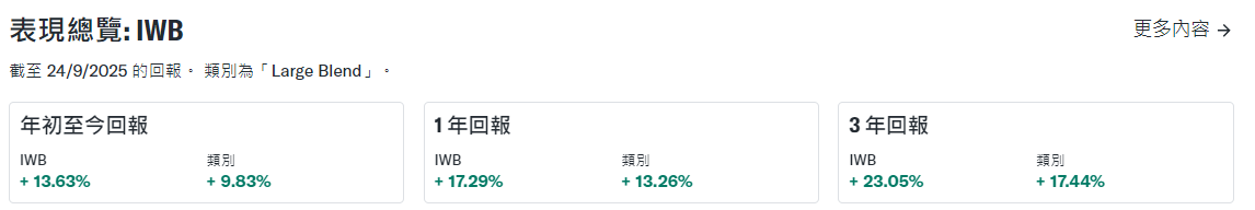 IWB ETF表現匯總