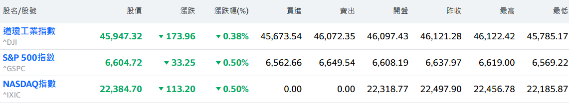 美股指數走低
