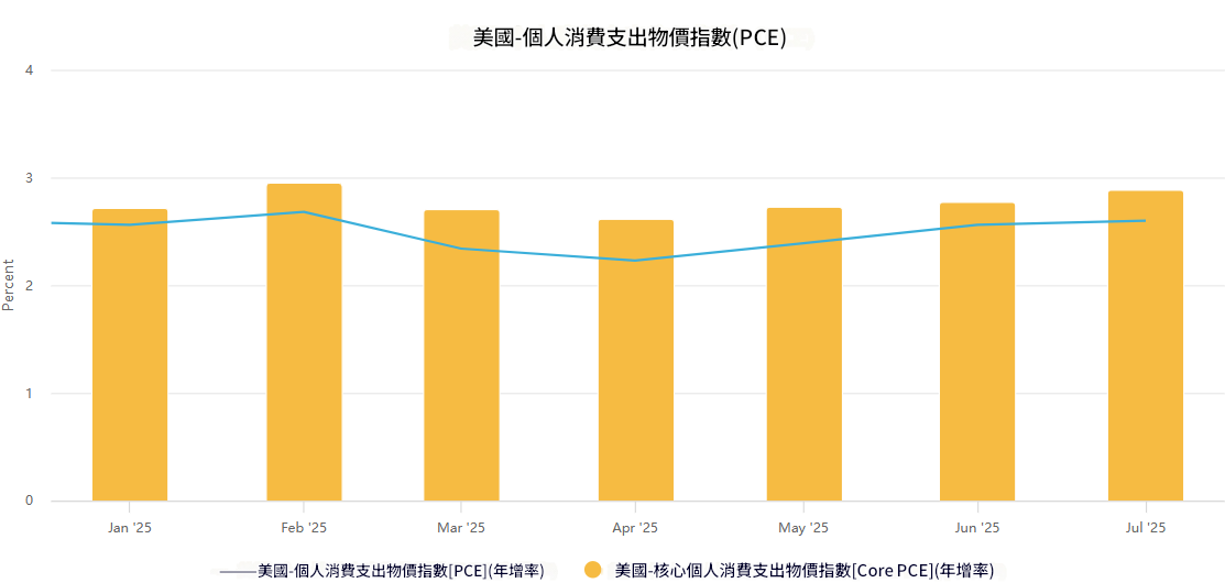 美國近一年PCE數據波動趨勢