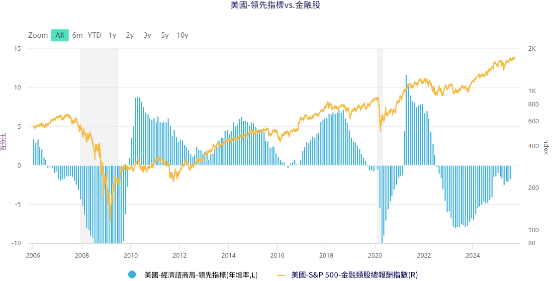 美國領先指標 VS 金融股