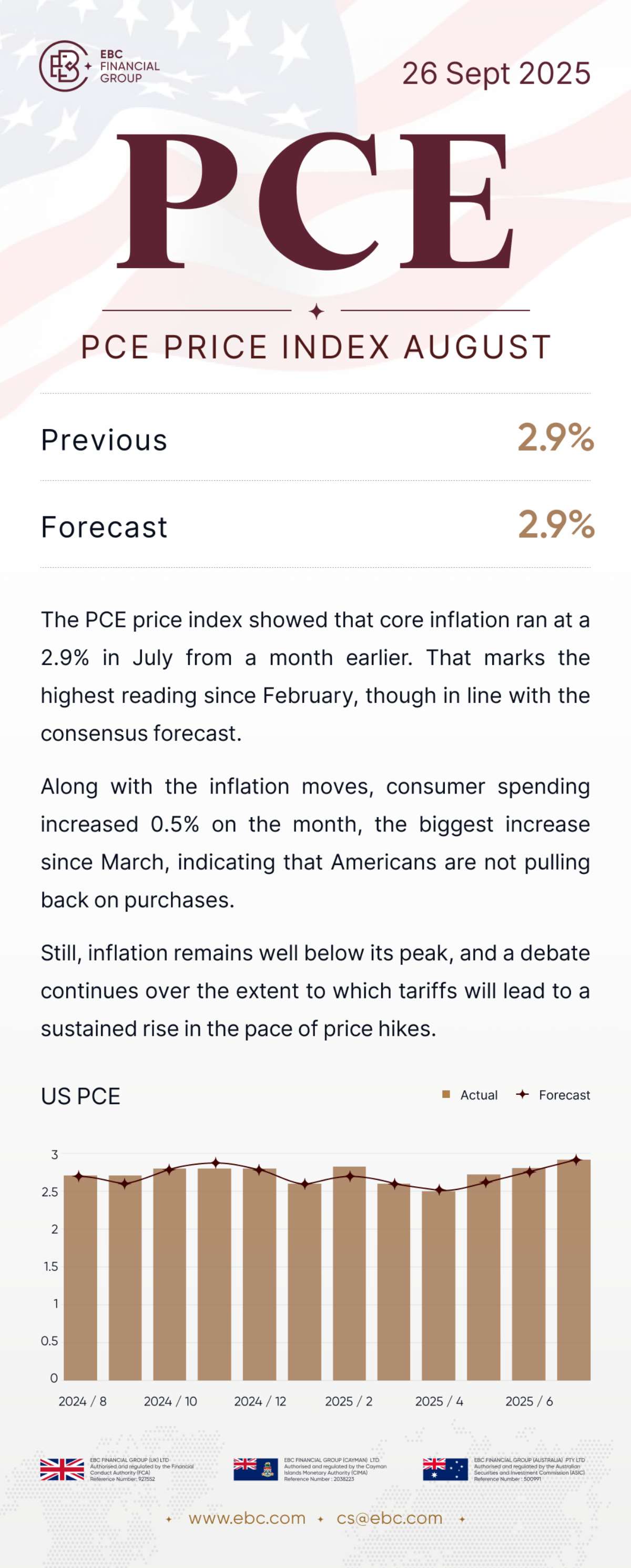 PCE価格指数