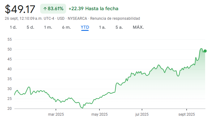 Gráfico del valor del URA ETF en lo que va del año