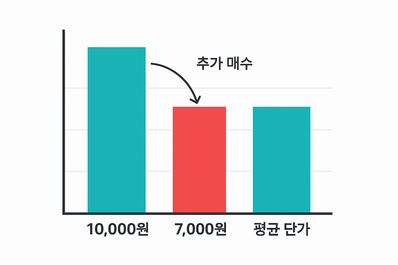 물타기 예시.png