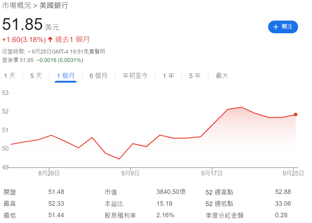 BAC過去一個月的股價走勢