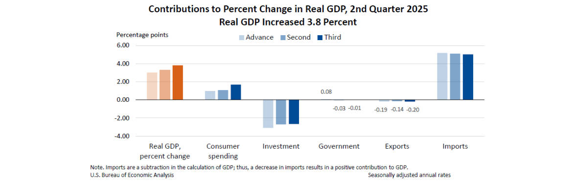 Contributions to Percent Chnage in Real GDP, 2nd Quarter 2025