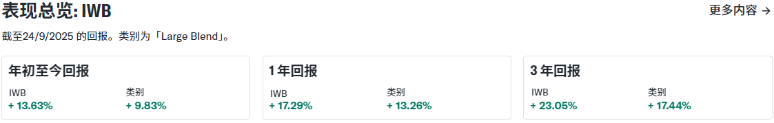 IWB ETF表现汇总