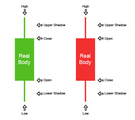 K-Line Chart in Trading