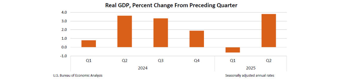 US GDP in Q2 2025