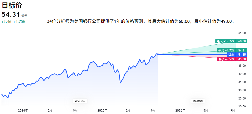 BAC目标价