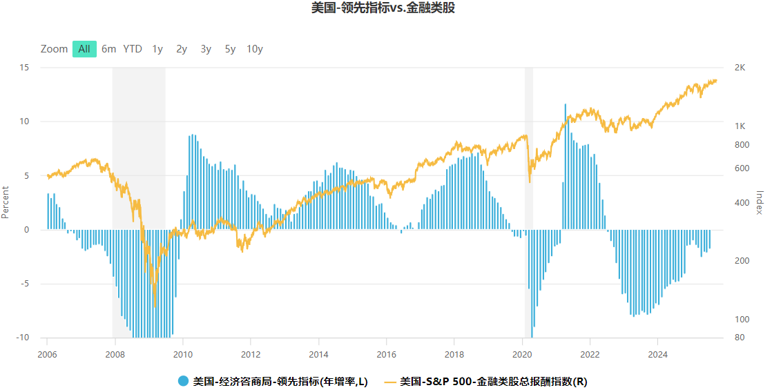 美国领先指标 VS 金融类股 美国领先指标 VS 金融类股