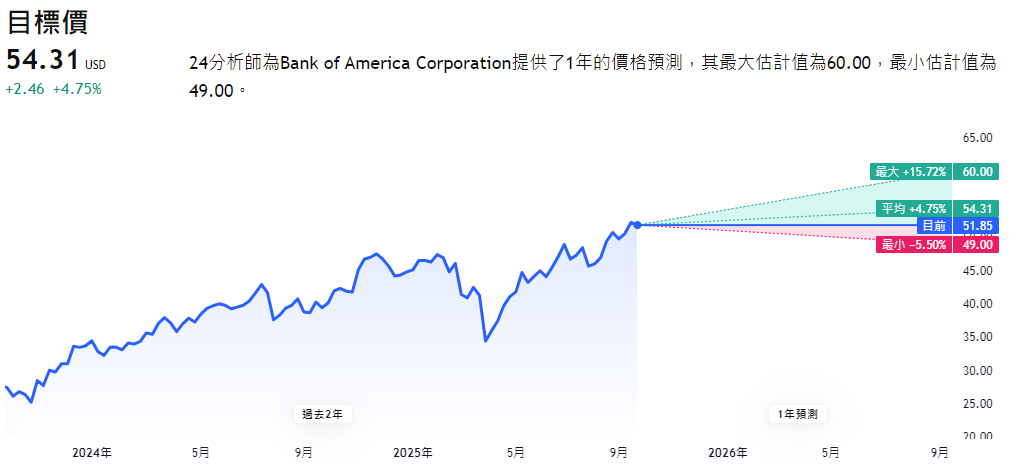 BAC目標價