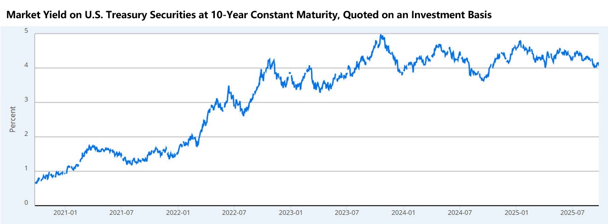 Market Yield on U.S. Treasury Securities at 10-Year Constant Maturity