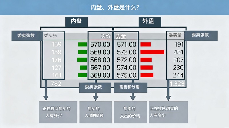 内盘外盘是什么意思