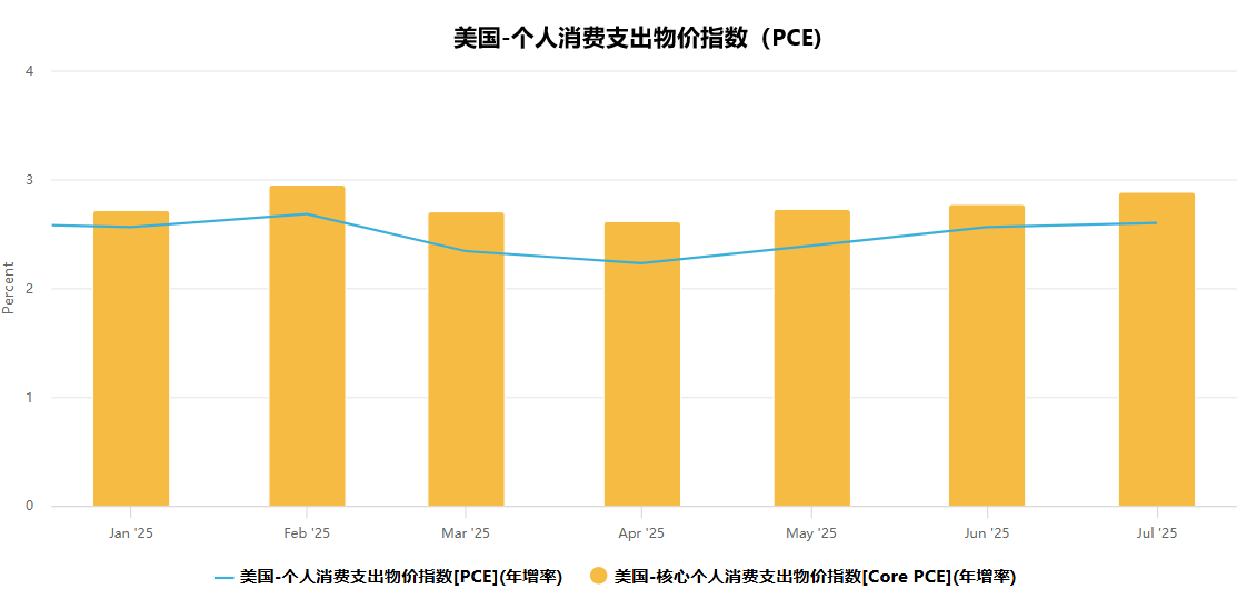 美国近一年PCE数据波动趋势