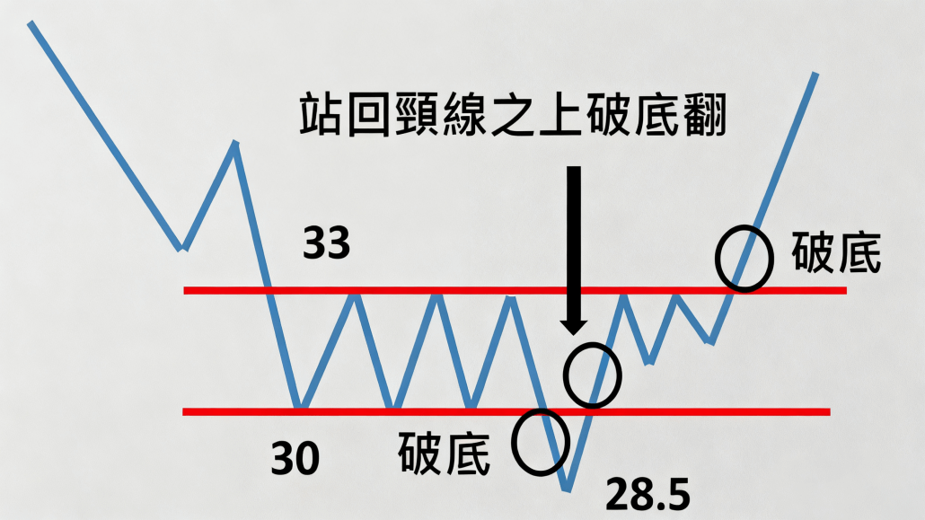 破底