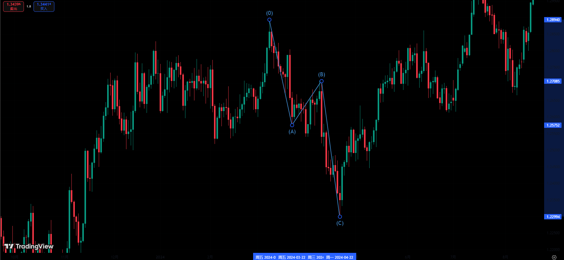 tradingview工具