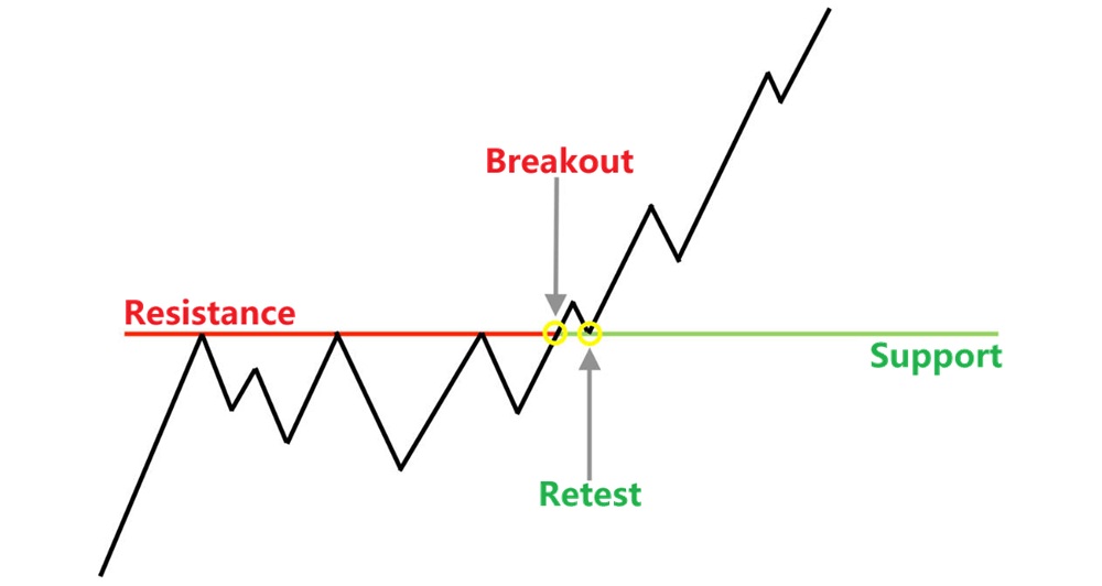 How Breakouts and Resets Work