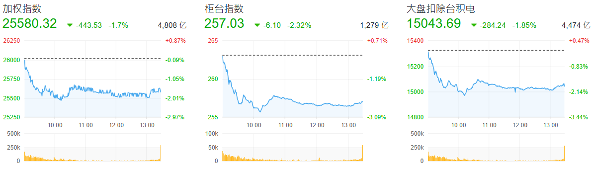 台股近期行情表现