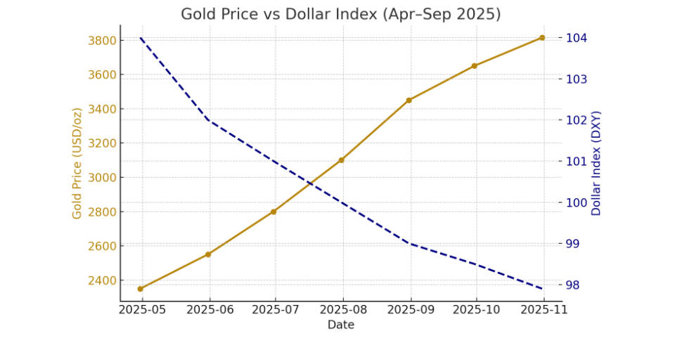 Gold Price vs Dollar Index (Apr-Sep 2025)