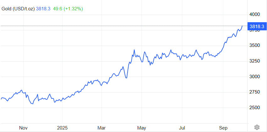Precio del oro en los últimos meses