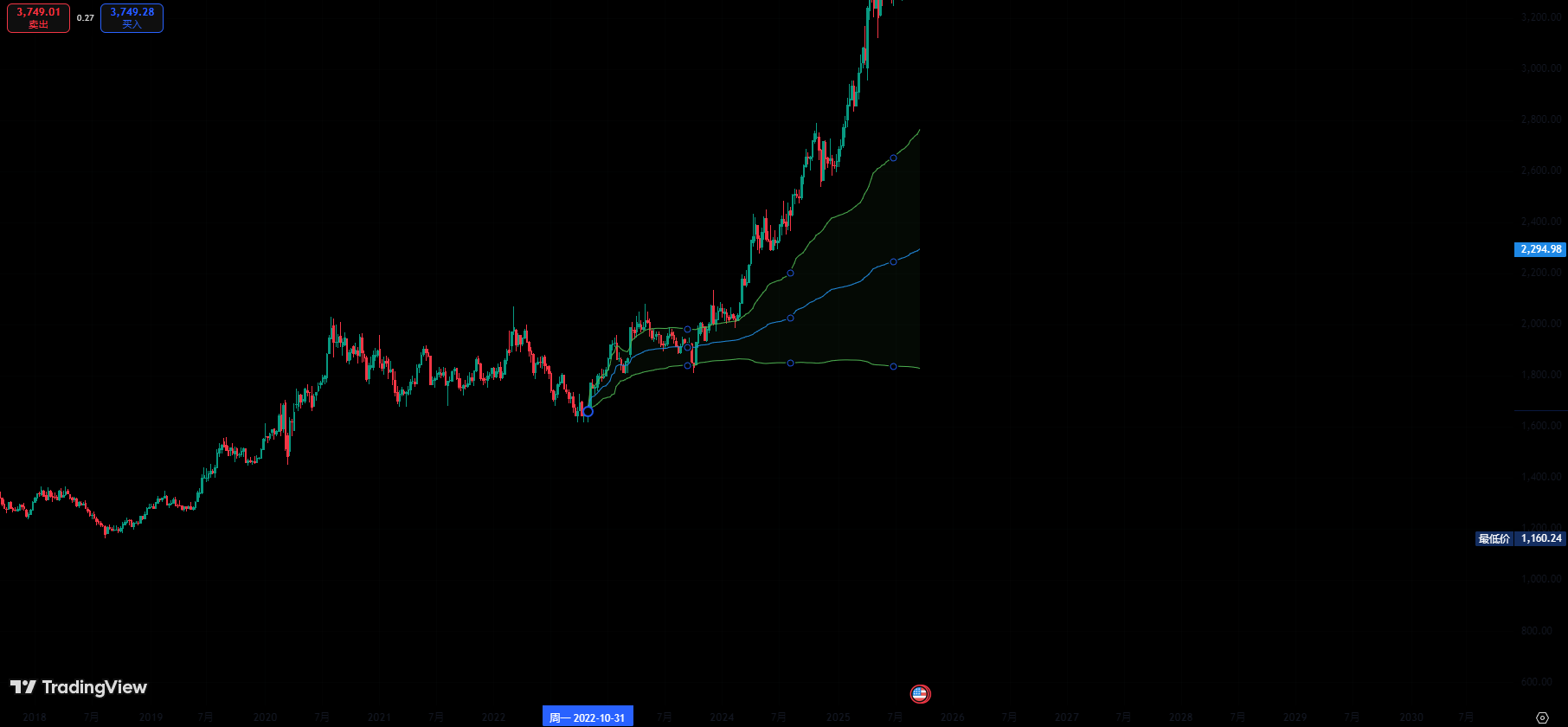 tradingview工具