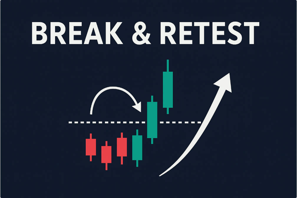Break and Reset in Trading