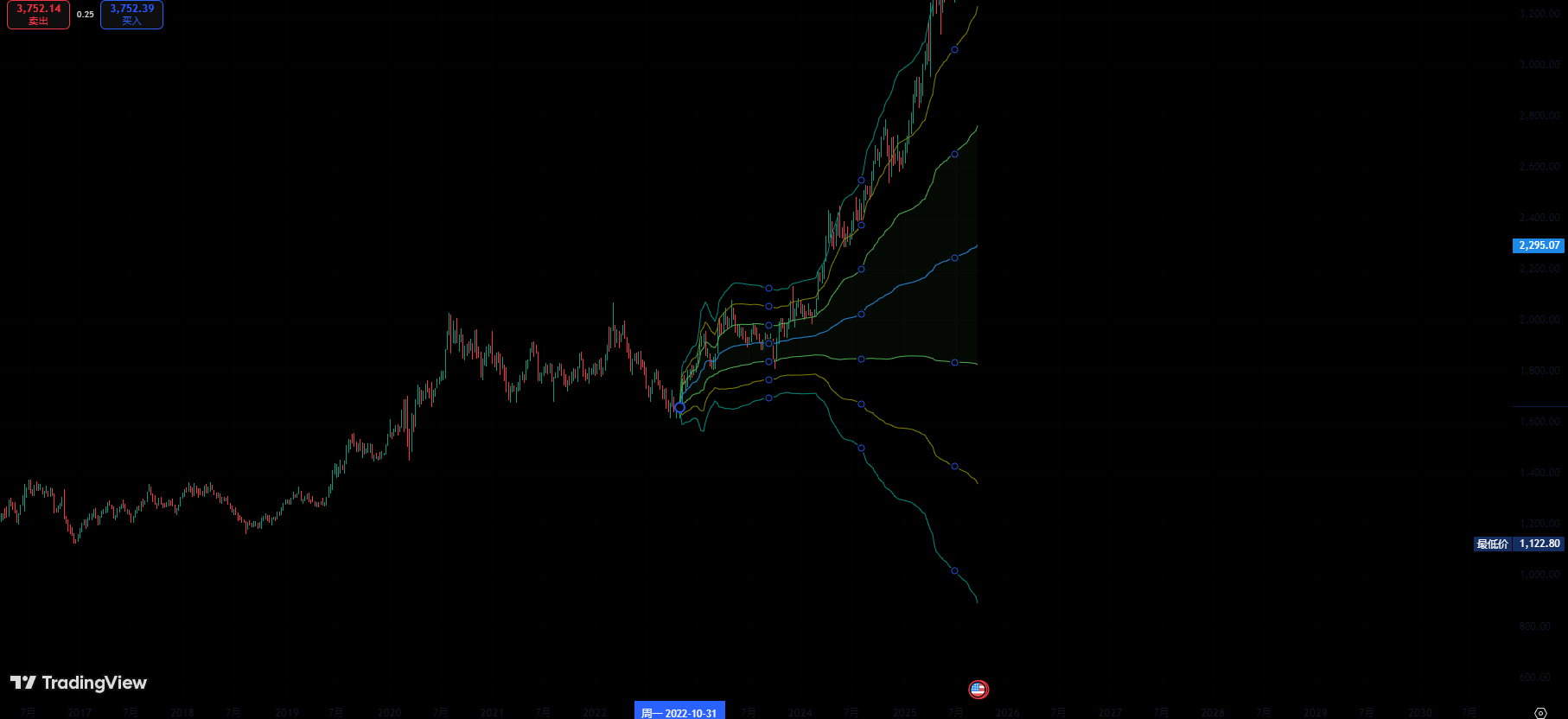 tradingview工具