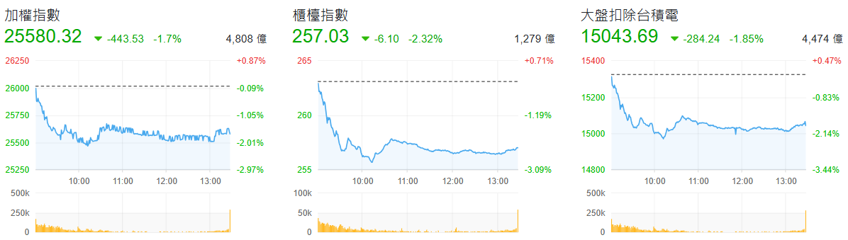 台股近期行情表現