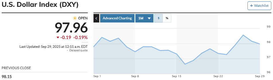 Screenshot of US Dollar Index Chart