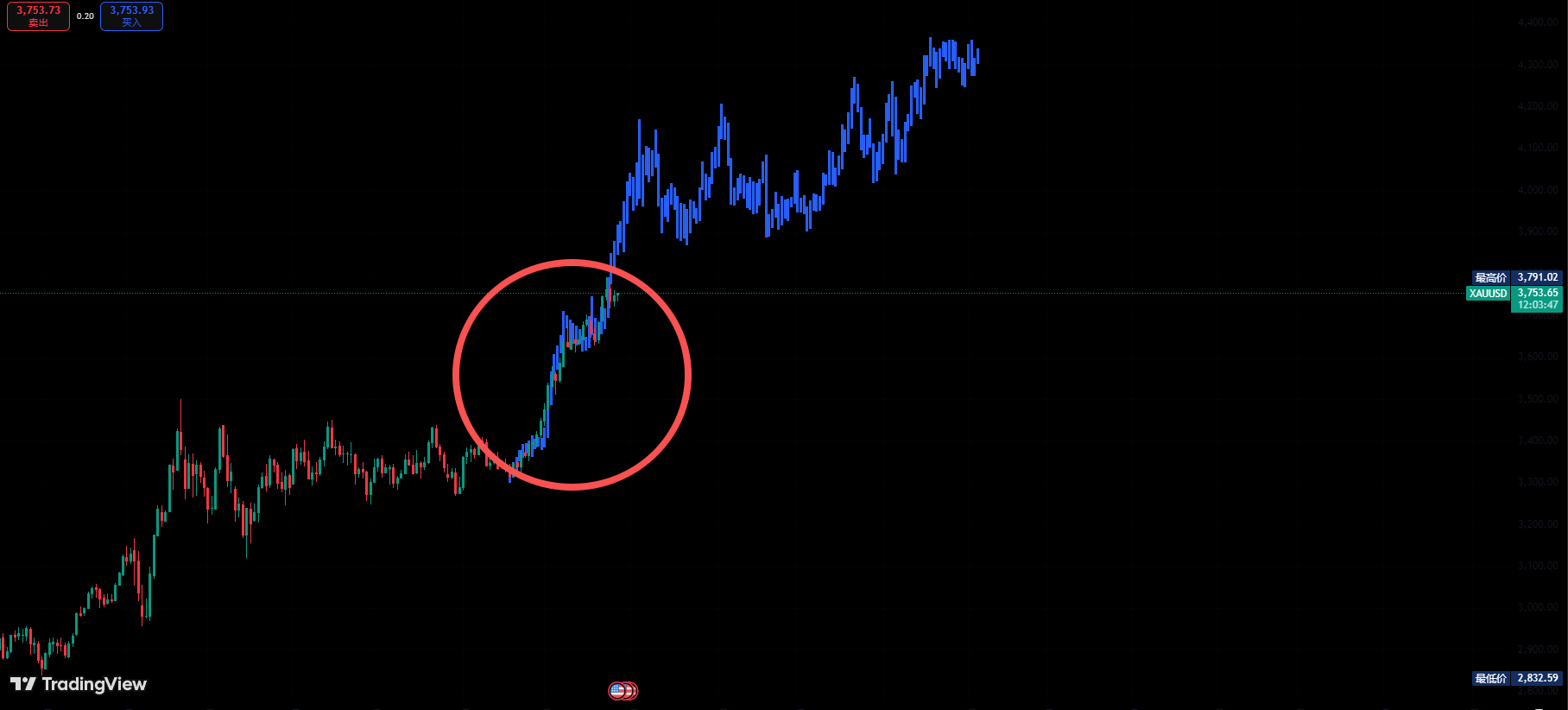 tradingview工具
