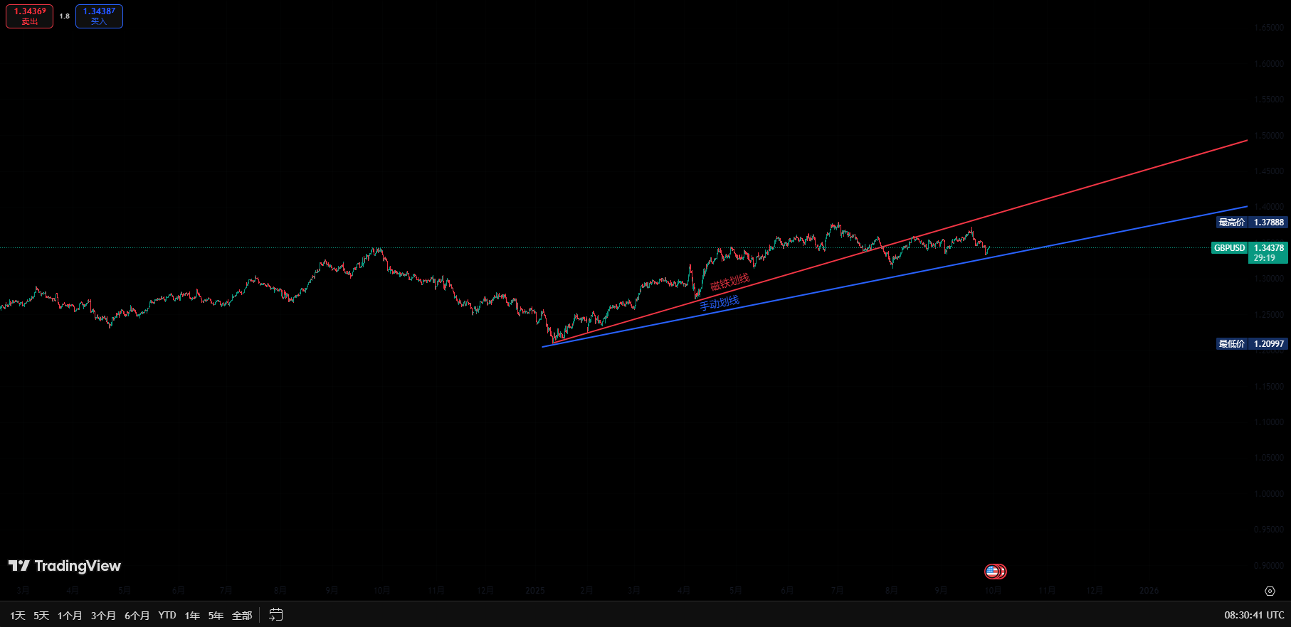 tradingview工具