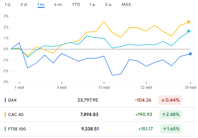 Gráfico comparativo del DAX, CAC 40 y FTSE 100