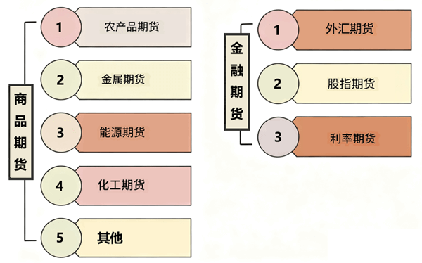 期货种类盘点
