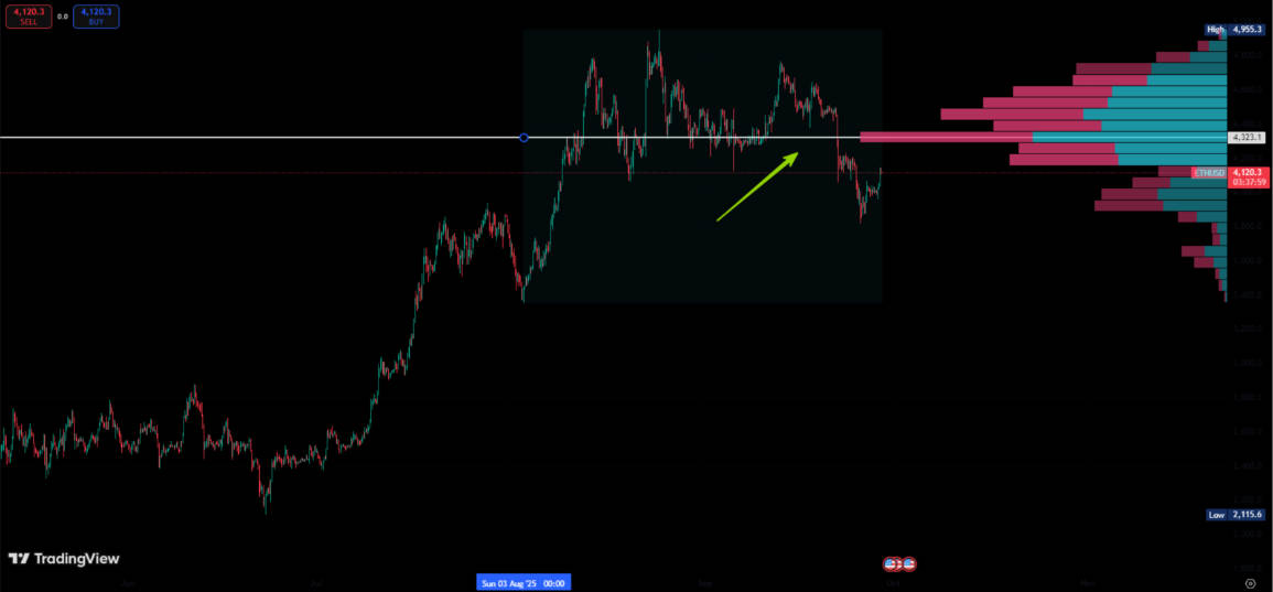 The highest-volume price highlighted with a white line