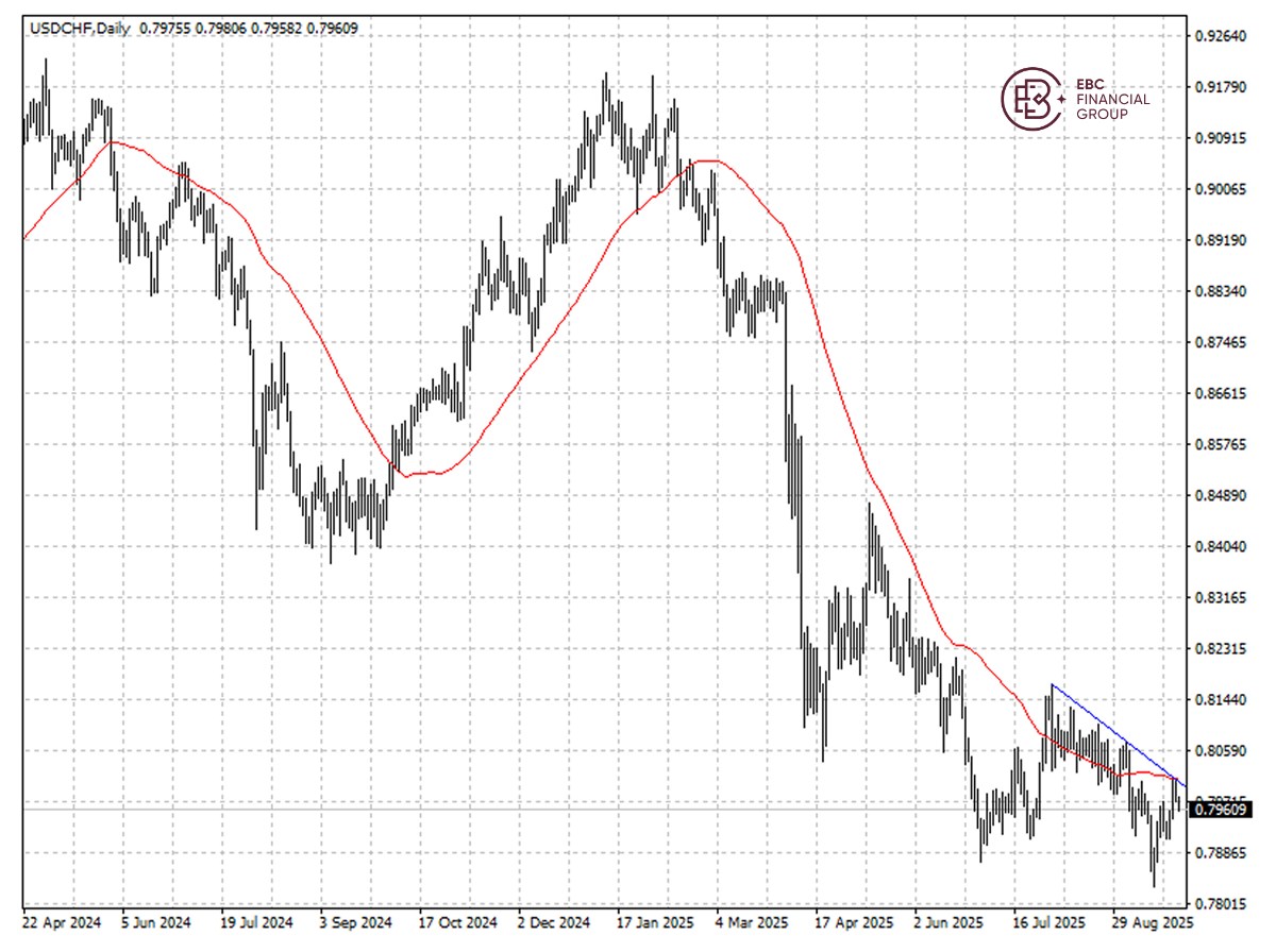 USD/CHFの動向