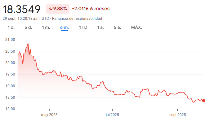 Gráfico del dólar estadounidense a peso mexicano