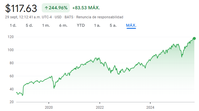 Gráfico del Vanguard ESG ETF en los últimos años