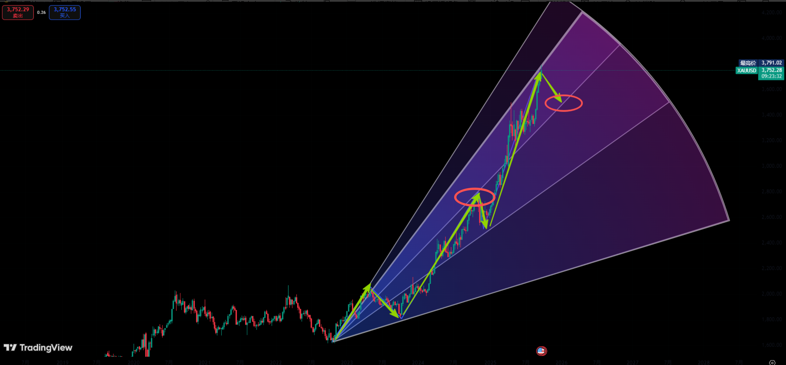 tradingview工具