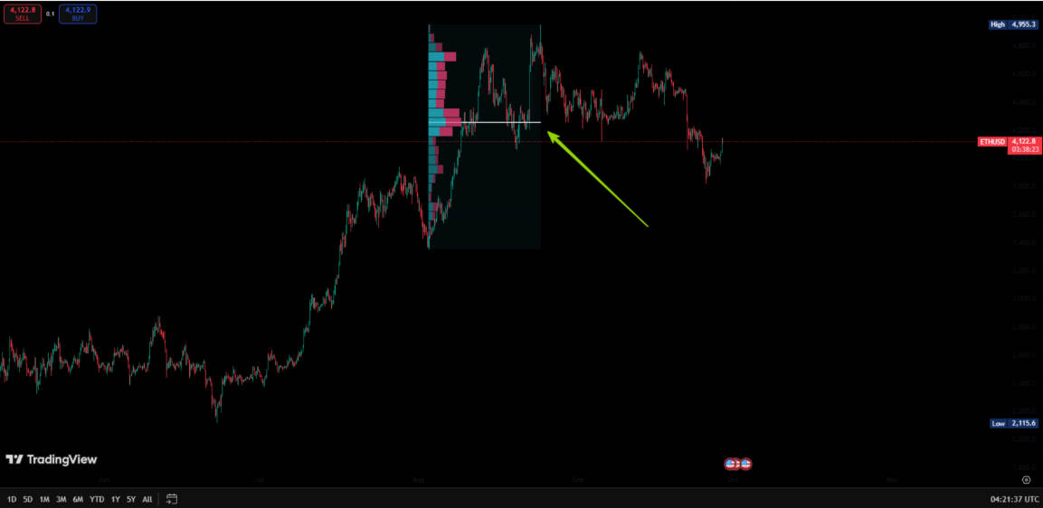 The greatest volume often corresponds to a robust area of support or resistance.