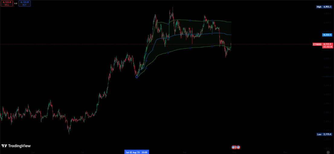 Standard Deviation Bands