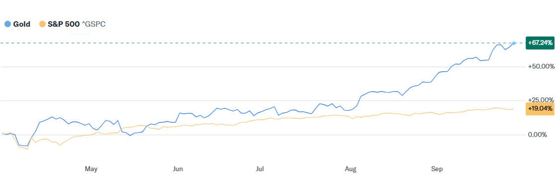 Gold Price Change VS S&P 500 Price Change over the Last 6 Months