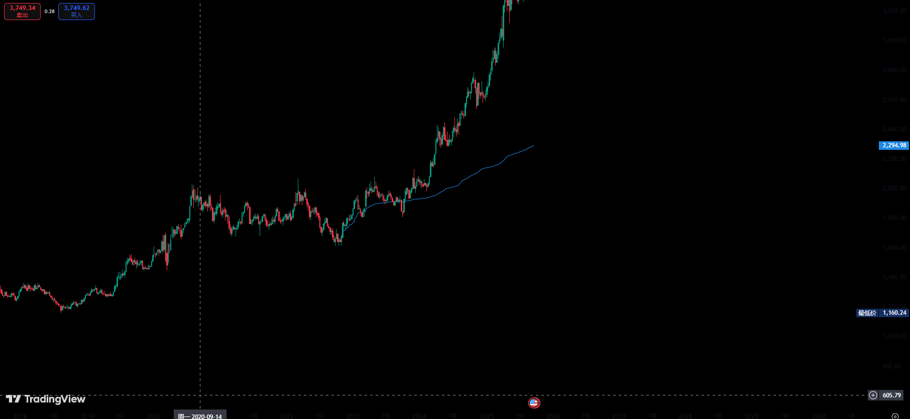 tradingview工具