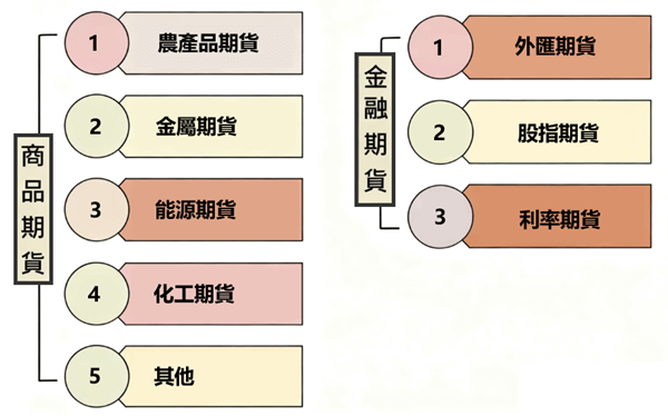 期貨種類盤點