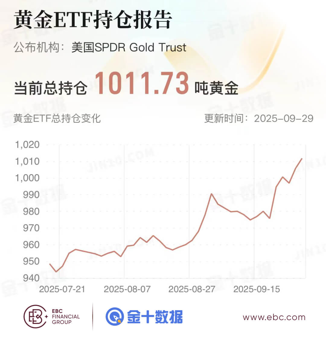 黄金ETF持倉报告