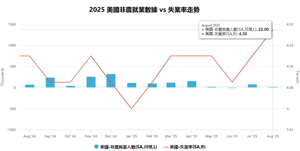 2025美國非農業就業數據趨勢
