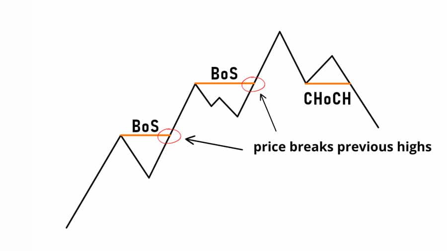 Choch in Trading