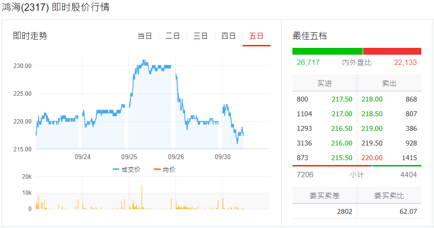 鸿海近五日行情表现