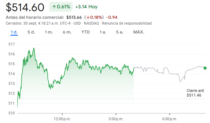 Gráfico de las acciones de Microsoft