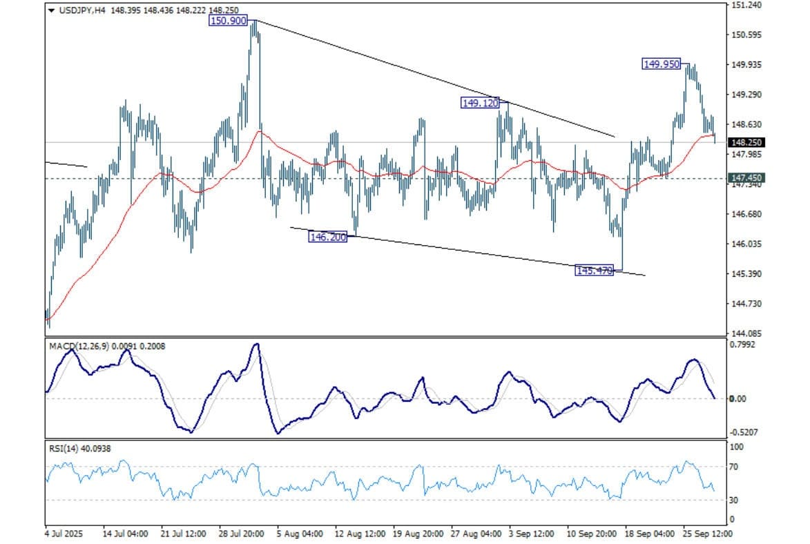 USD to JPY Technical Analysis
