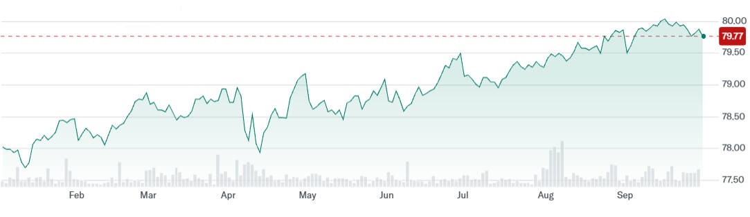 VCSH ETF Price Change This Year